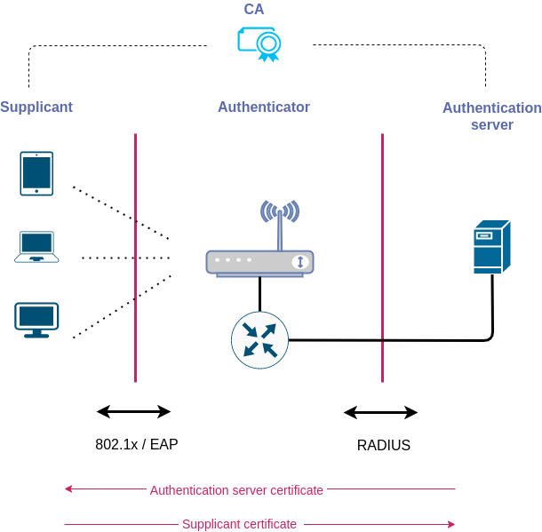 EAP-TLS schema